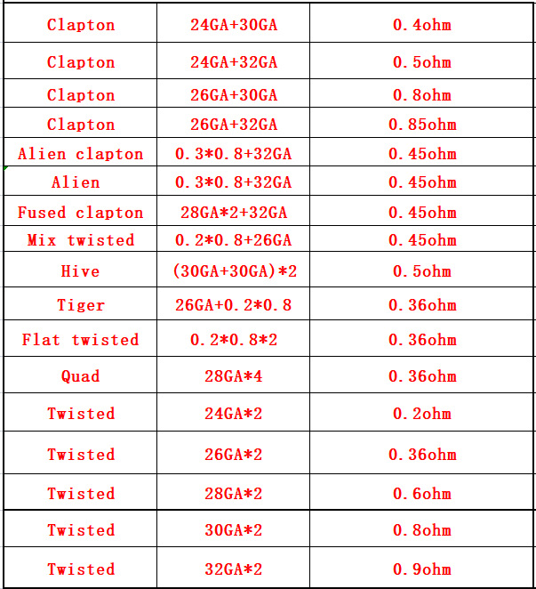 10 ชิ้น/กล่อง ฟิวส์ลวดความร้อน - Clapton Wire Pre Built บทวิจารณ์และราคา